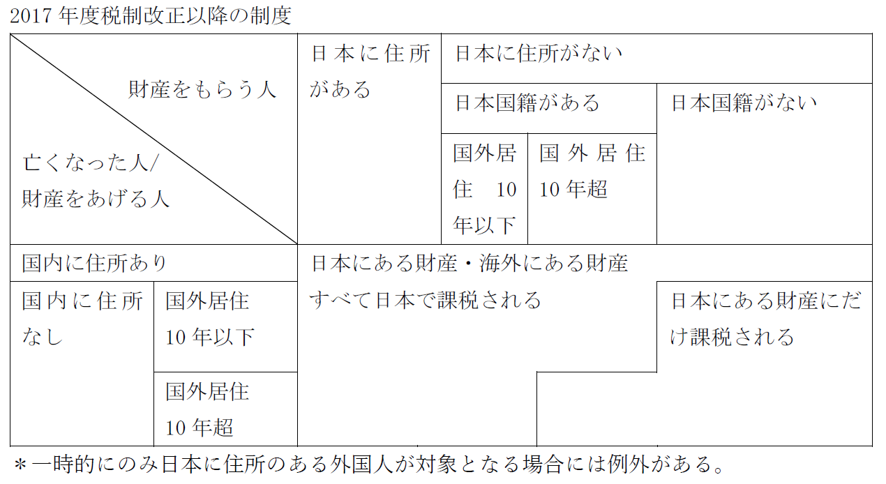 2017年度税制改正以降の制度